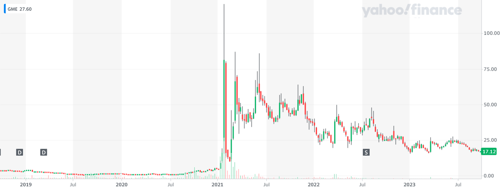 GameStop shares rocketed in 2021. Source: Yahoo Finance