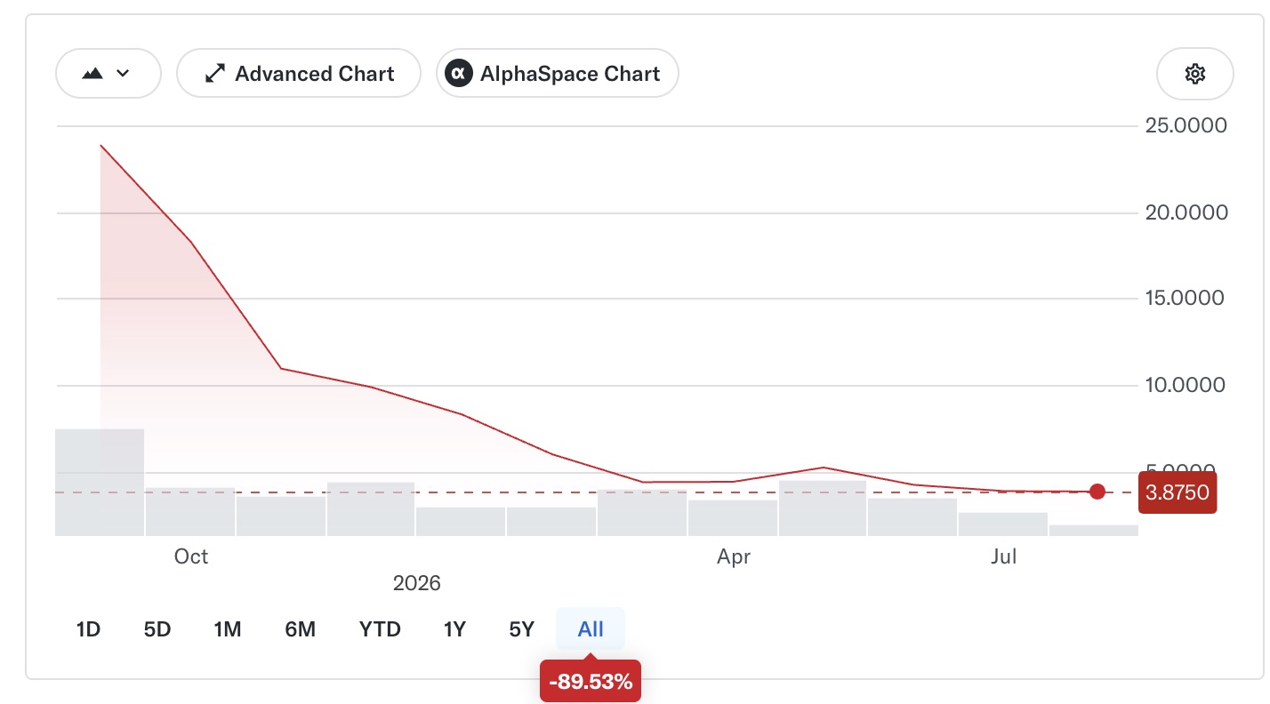 Gemini (GEMI) lost nearly 90% since the IPO. Source: Yahoo Finance