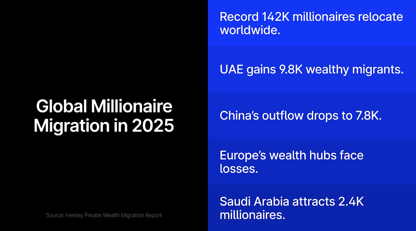 Global Milliionaire Migration 2025