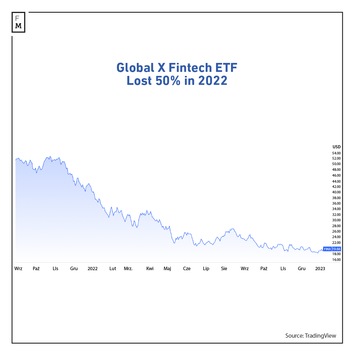 Global X Fintech ETF