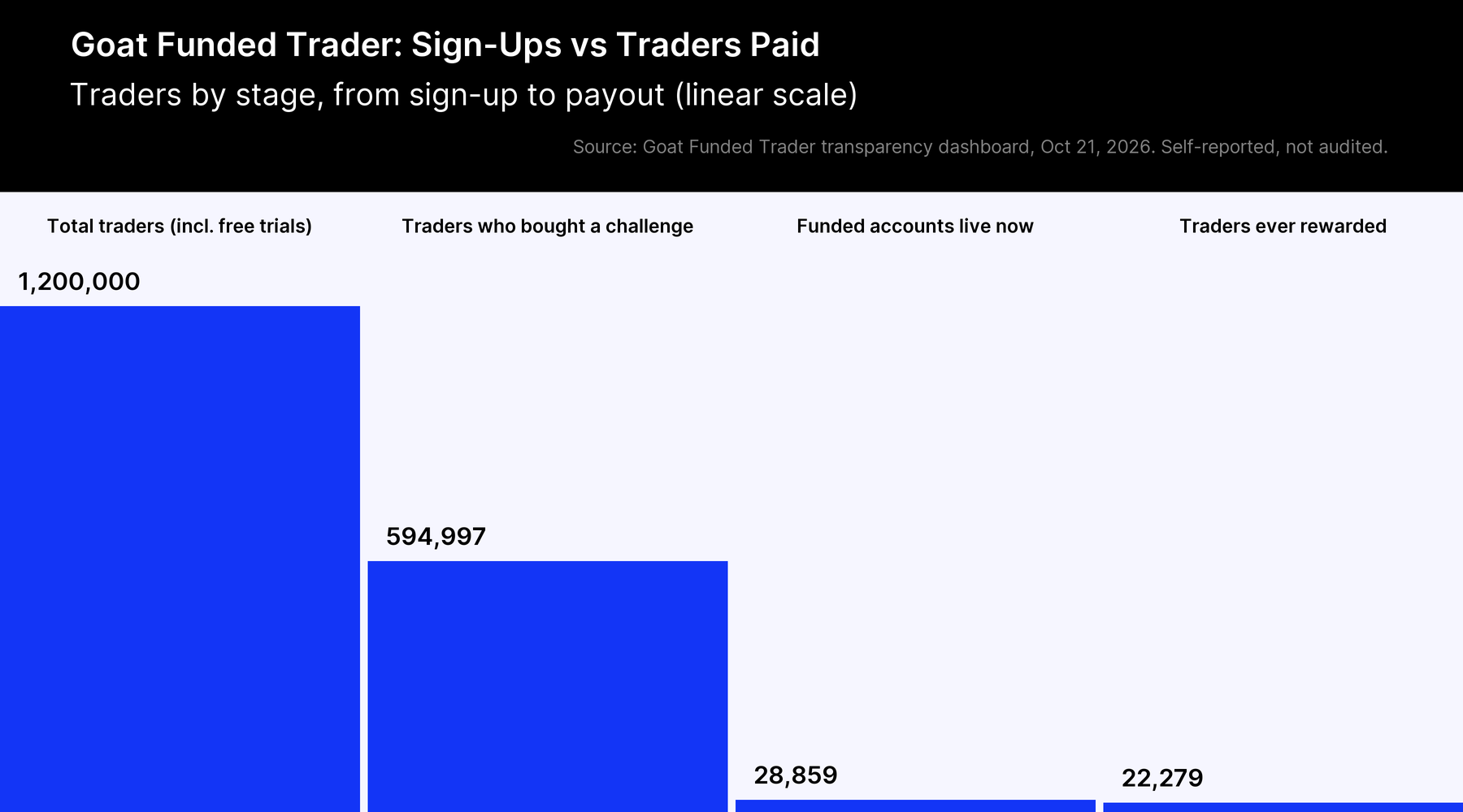 Bar chart: GFT sign-ups 1.2 million, challenge buyers 594,997, rewarded traders 22,279