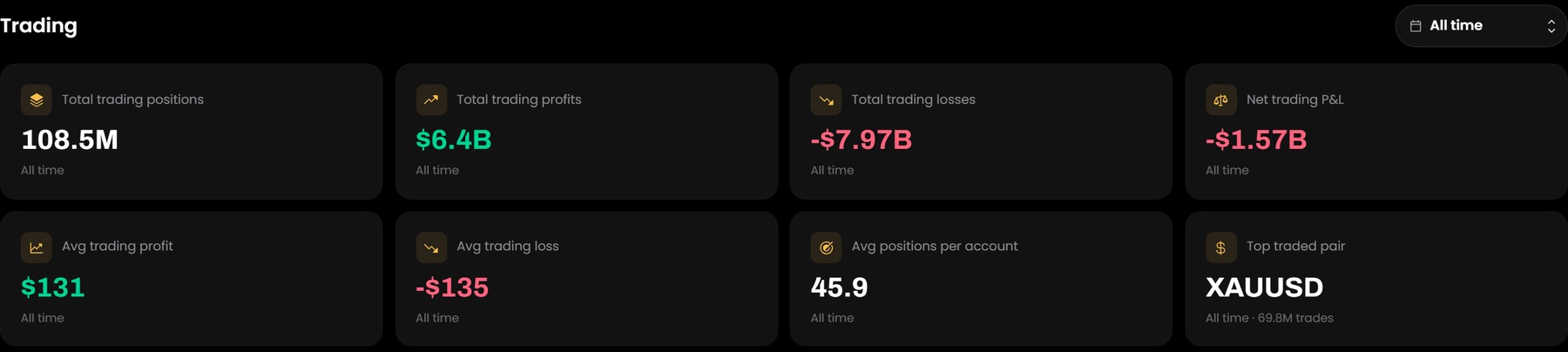 GFT dashboard: $6.4B simulated profits, $7.97B losses, net -$1.57B across 108.5M positions