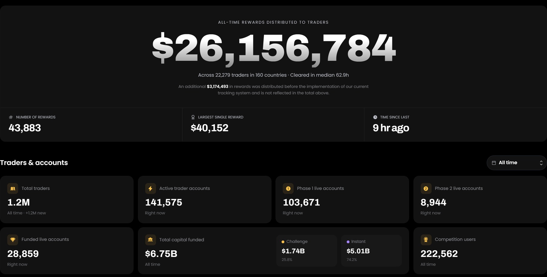 Goat Funded Trader dashboard showing $26.16 million in rewards and 1.2 million total traders