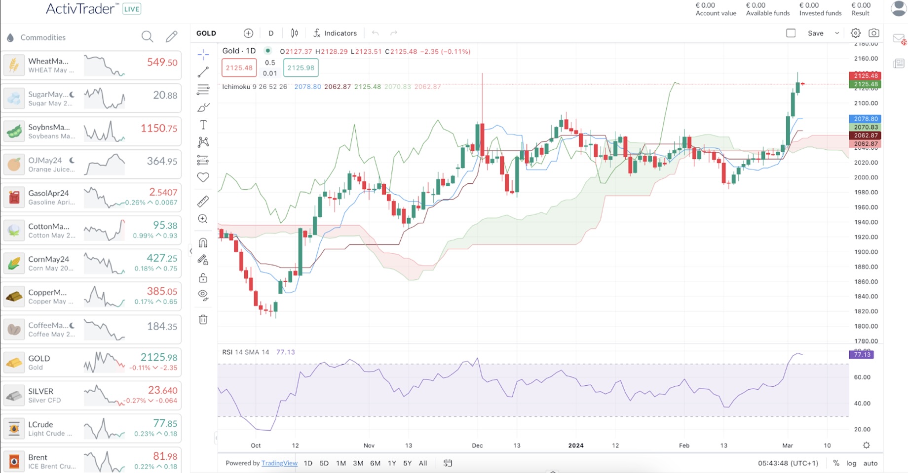 Gold Daily Chart - Source: ActivTrades’ online platform powered by TradingView