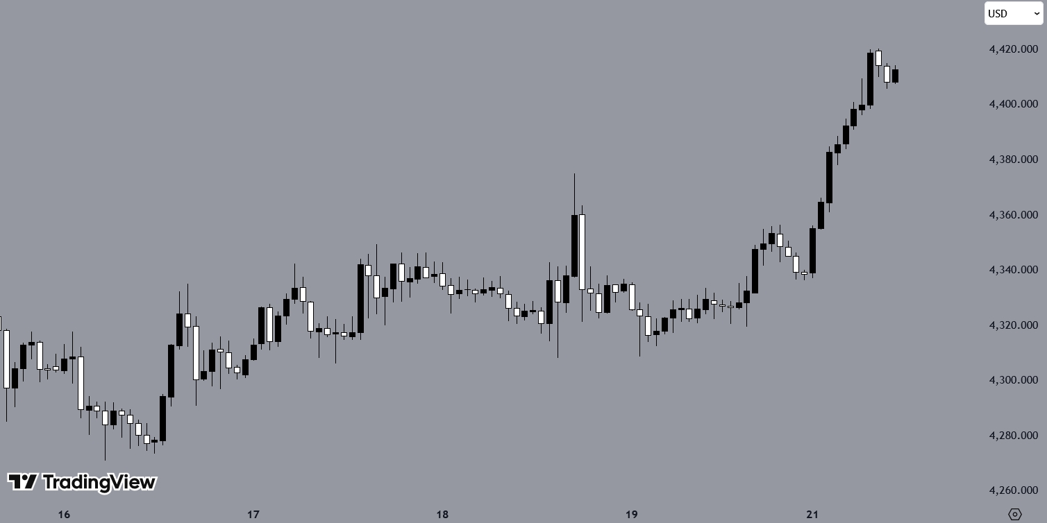 Gold USD, Source: TradingView