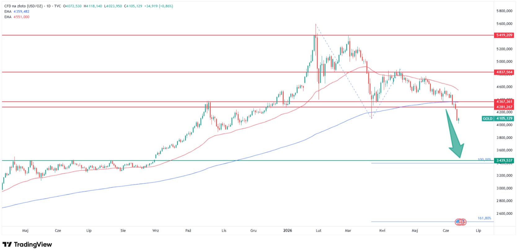 Gold daily chart: 200 EMA broken, 100% Fibonacci target at $3,440. Source: TradingView.