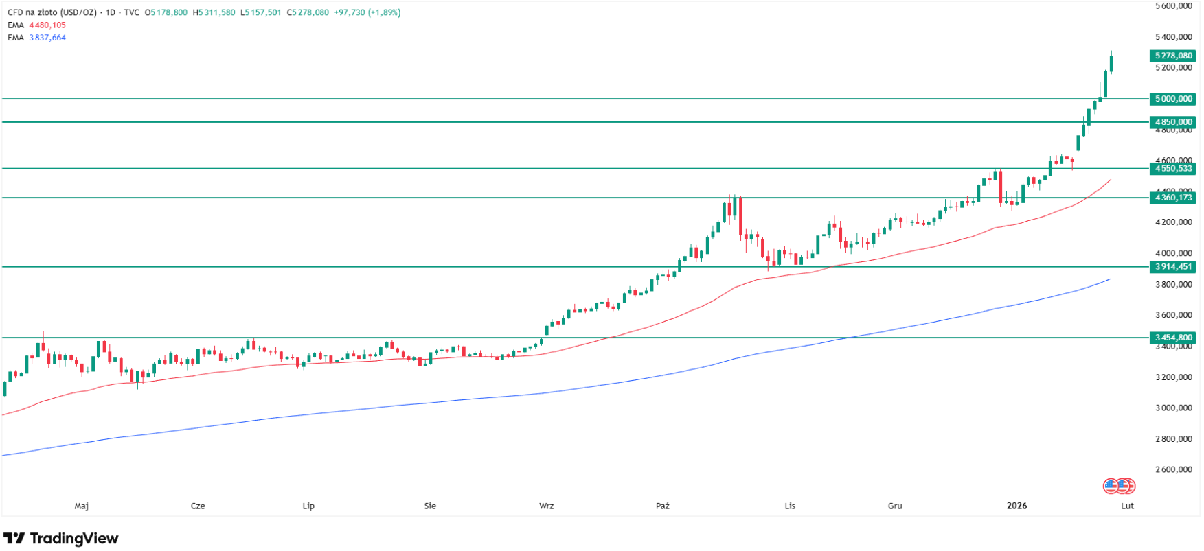 Gold price chart technical analysis. Source: Tradingview.com