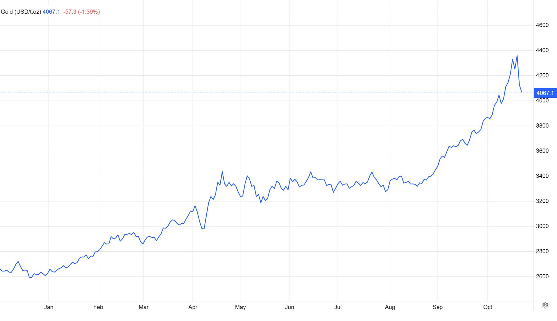 Gold price chart today. Source: TradingEconomics.com
