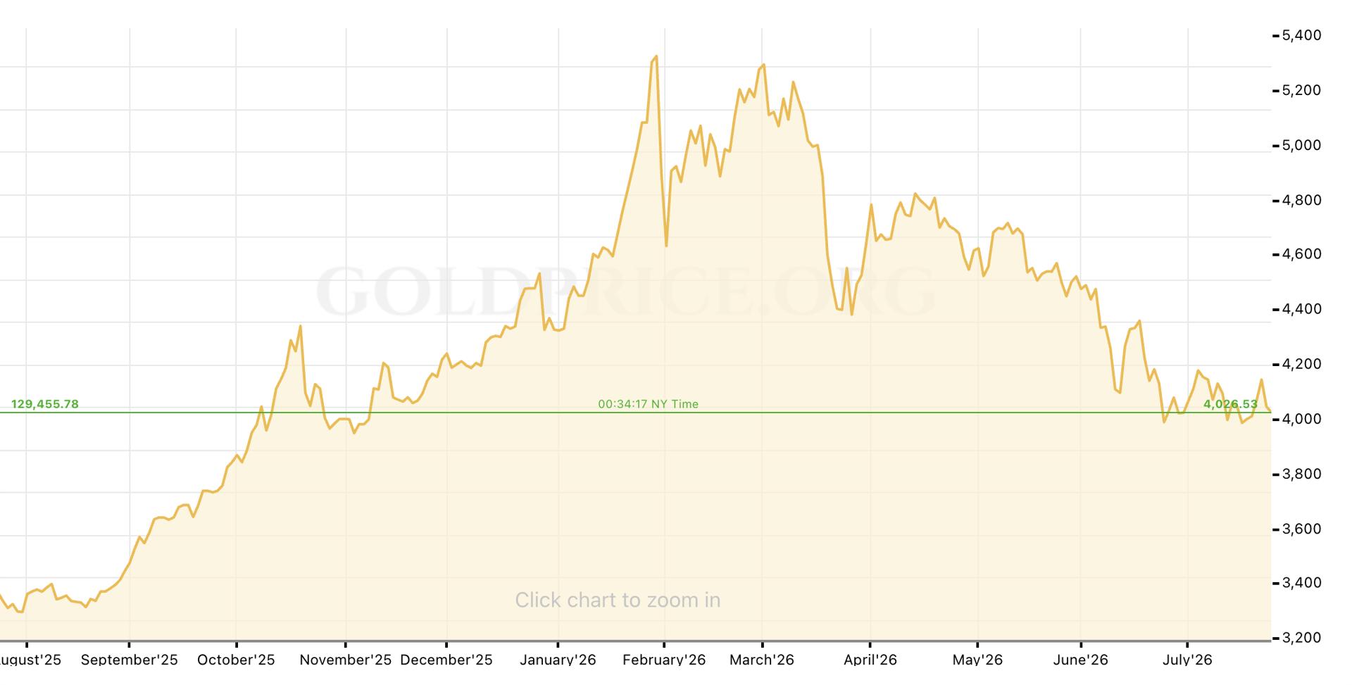 Gold price movement in the last 1 year (Goldprice.org)