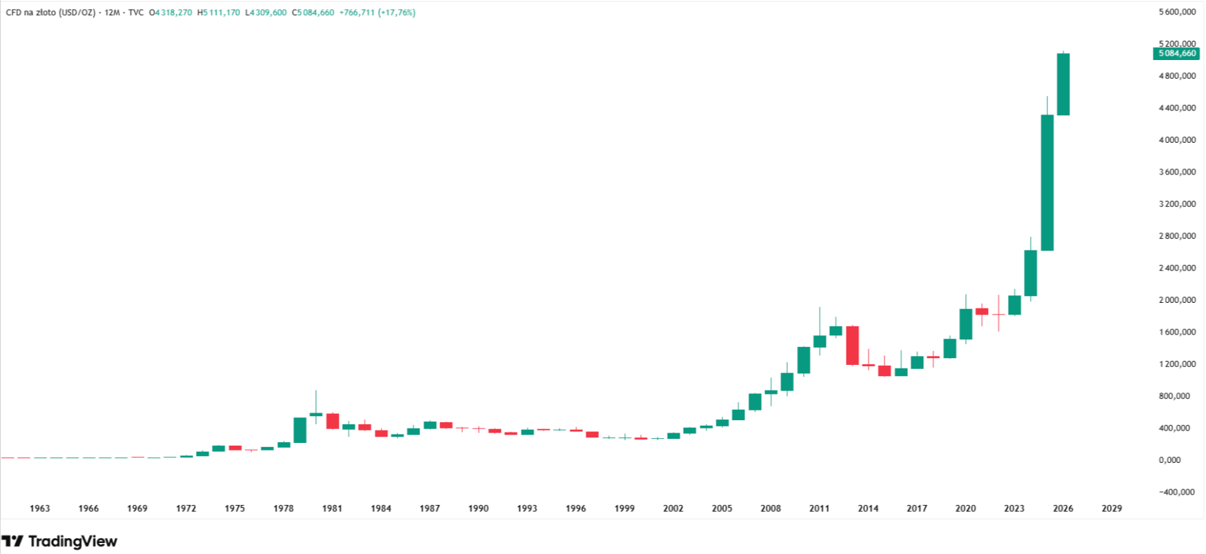 Gold price on monthly chart. Source: Tradingview.com