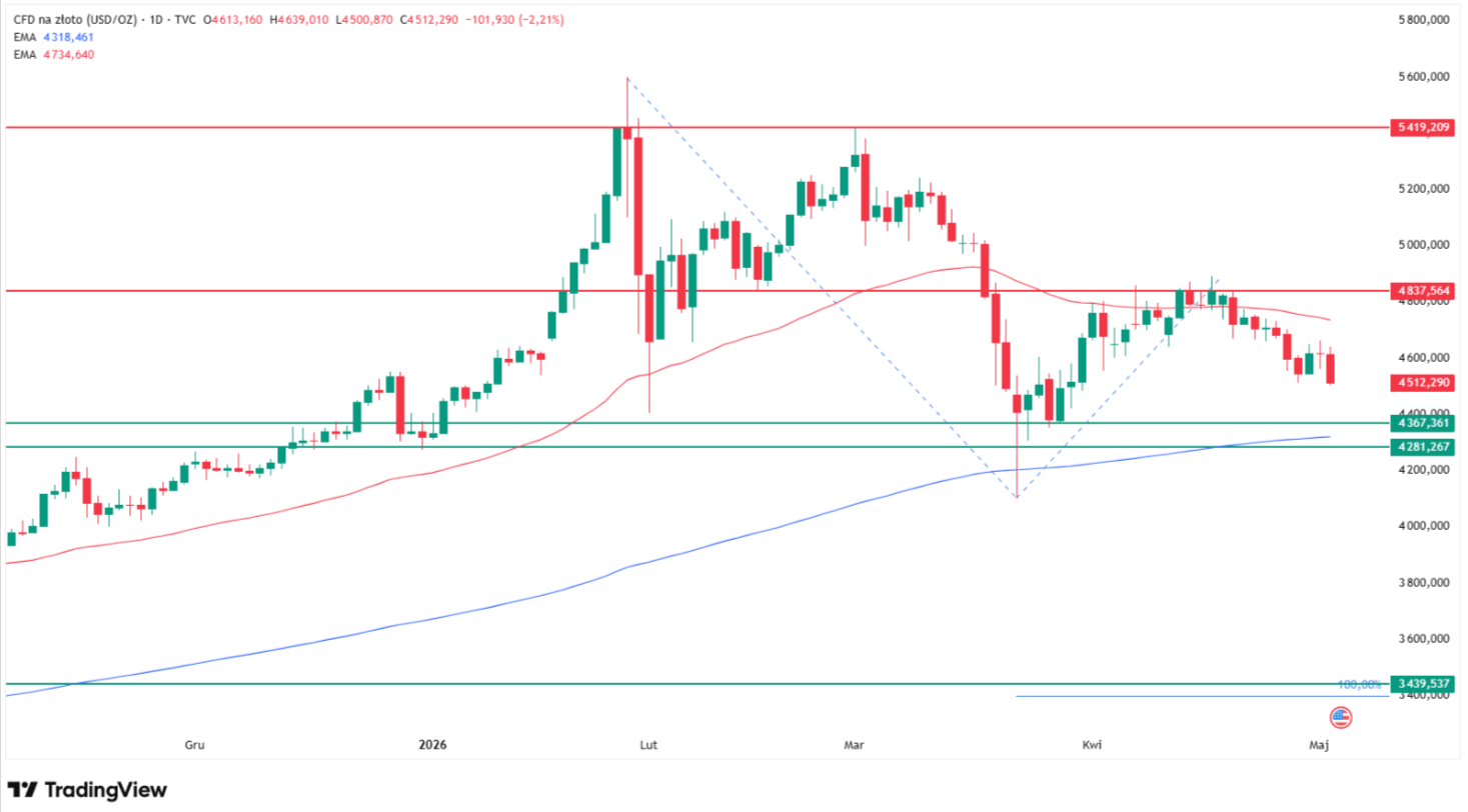 Gold price on the technical chart (daily time frame), source: tradingview.com.