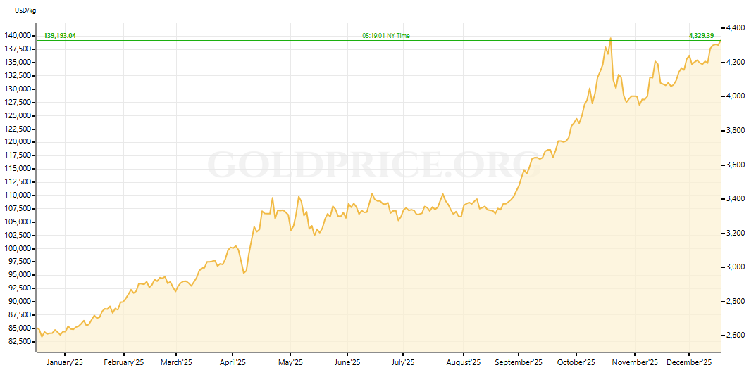 Gold price over the last 12 months
