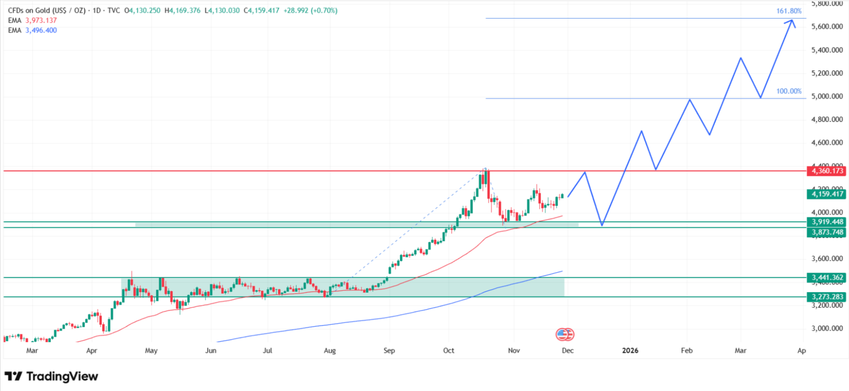 Gold price prediction based on my technical analysis. Source: Tradingview.com