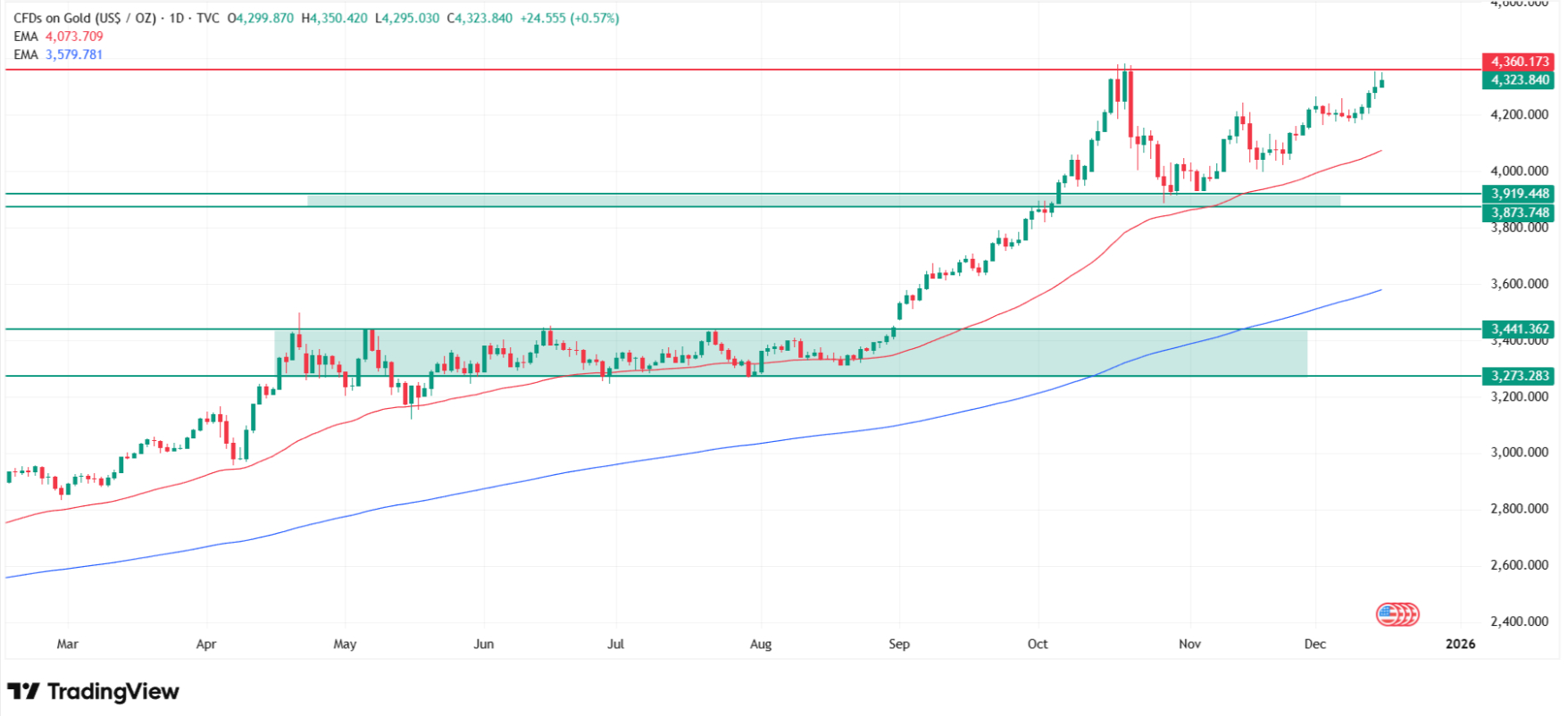 Gold price prediction based on technical analysis. Source: Tradingview.com