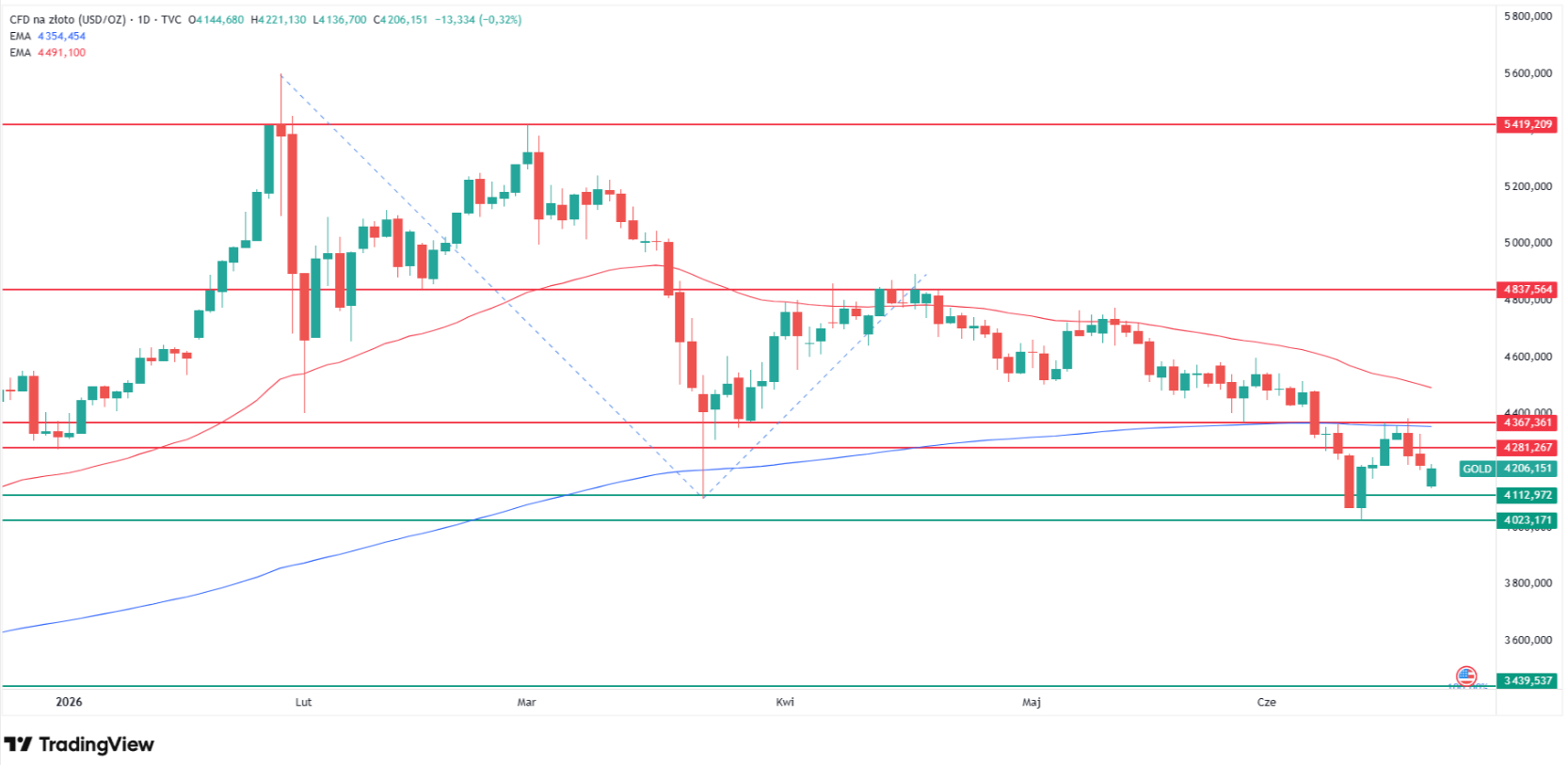Gold price prediction: can $4,000 hold before the death cross? Source: Tradingview.com