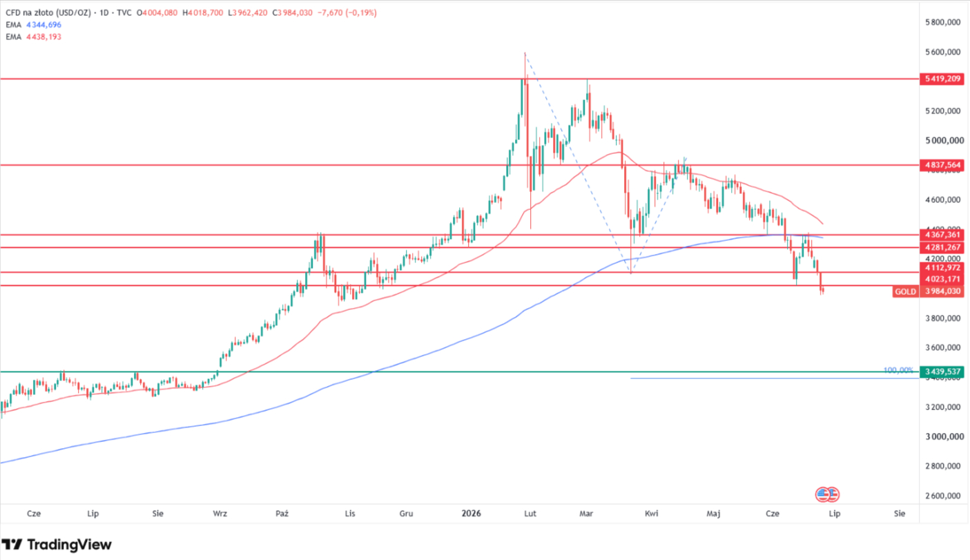Gold price prediction: can the $4,000 polarity flip cap the next bounce? Source: Tradingview.com