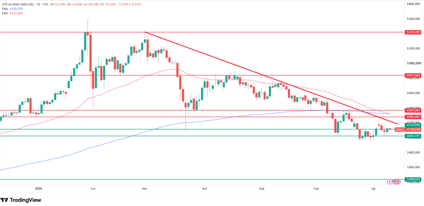 Gold price prediction: can the triangle hold above $4,000? Source: Tradingview.com