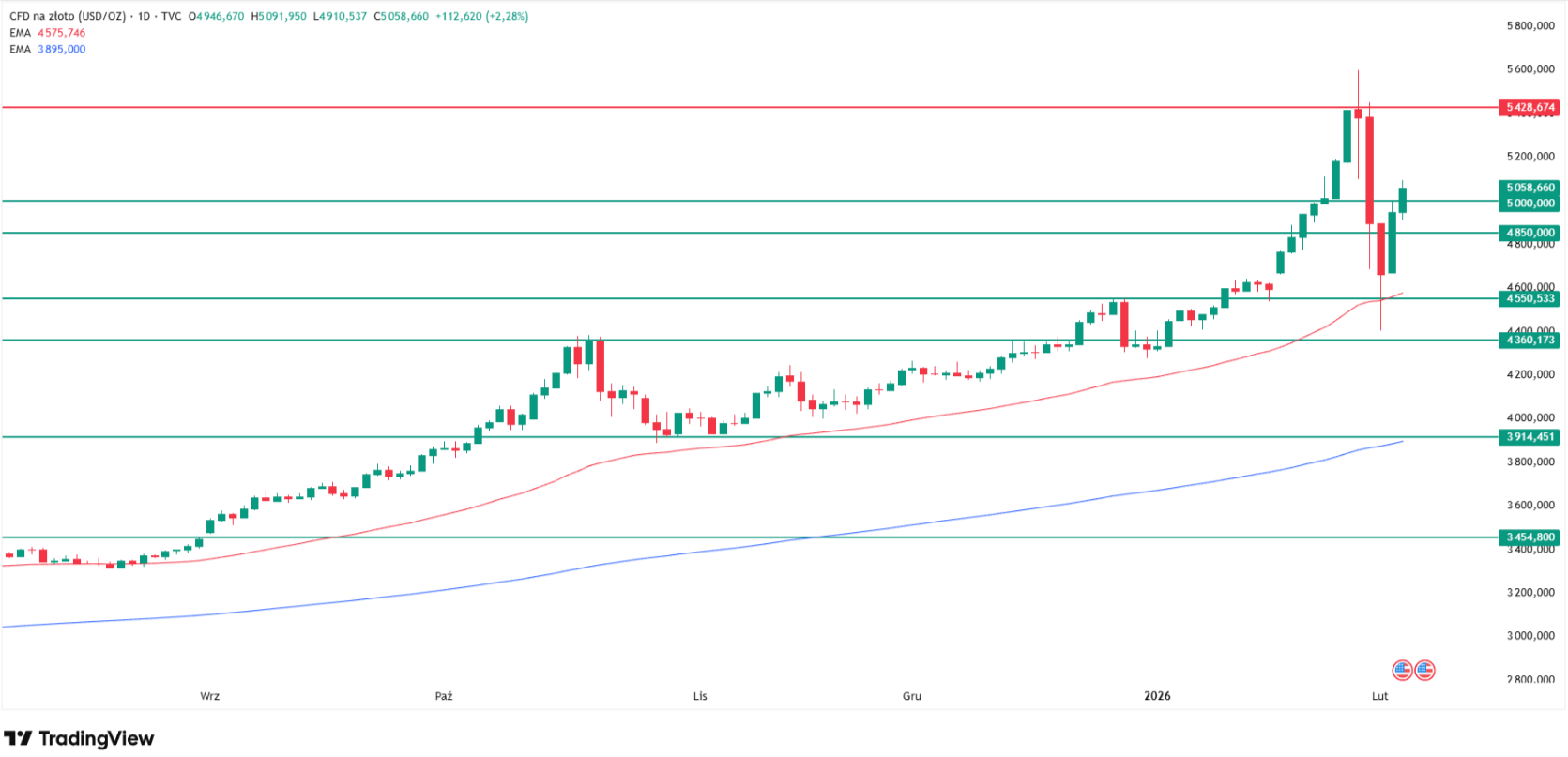 Gold price technical analysis showing current support and resistance levels. Source: TradingView.com
