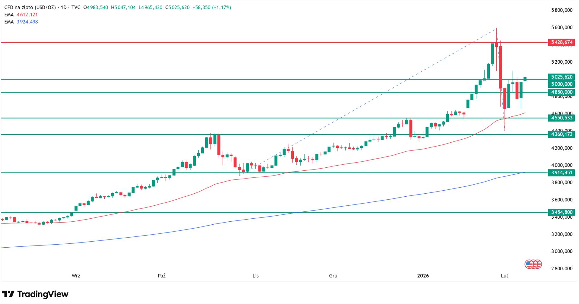 Gold price technical analysis. Source: Tradingview.com
