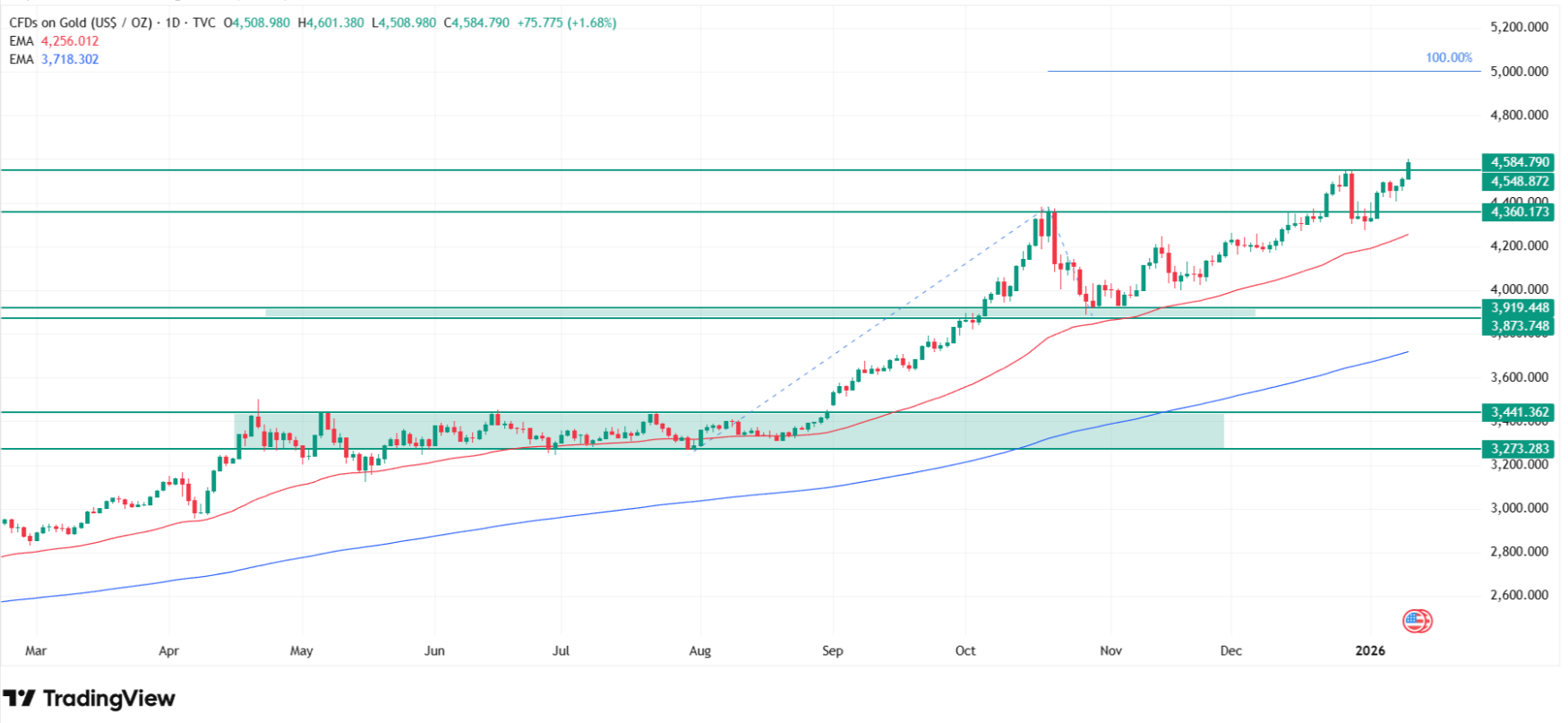 Gold price technical analysis. Source: Tradingview.com