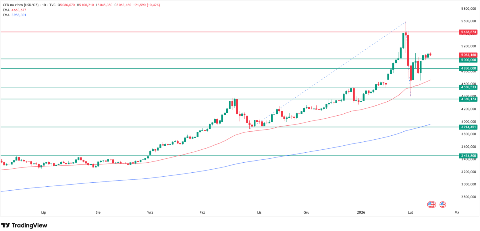 Gold price technical analysis. Source: Tradingview.com