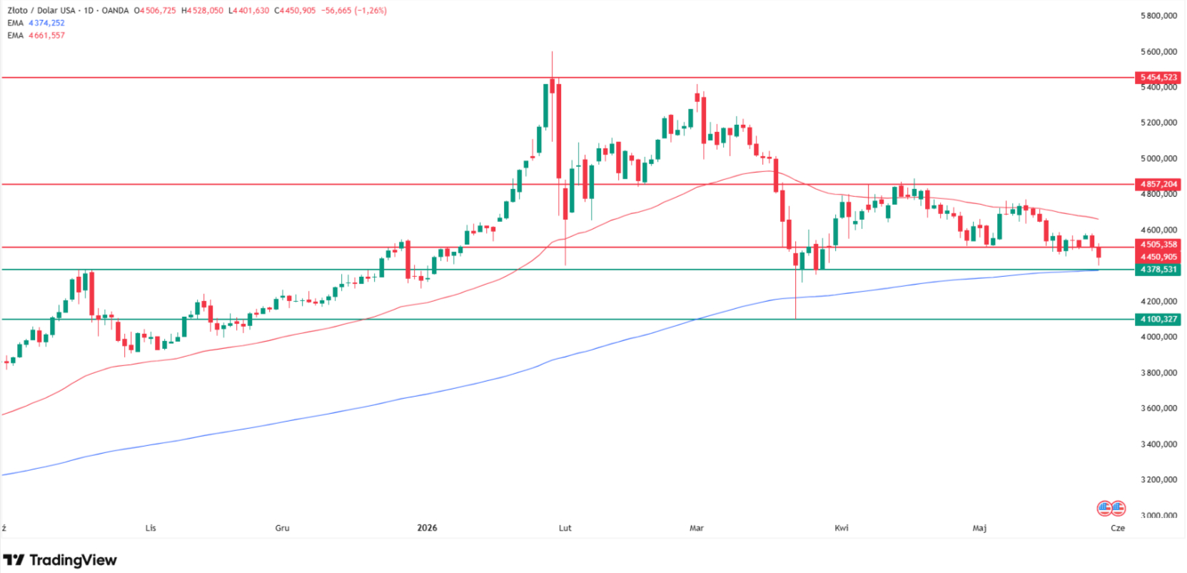 Gold price technical analysis. Source: Tradingview.com