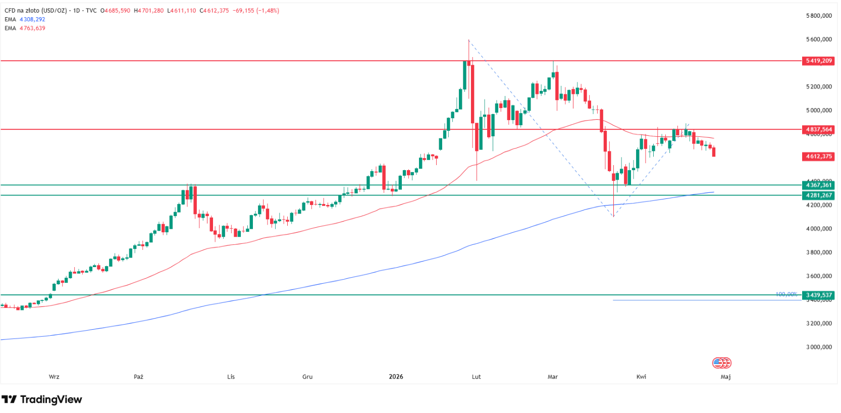 Gold price technical analysis. Source: Tradingview.com