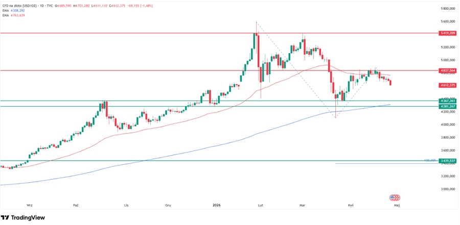 Gold price technical analysis. Source: Tradingview.com