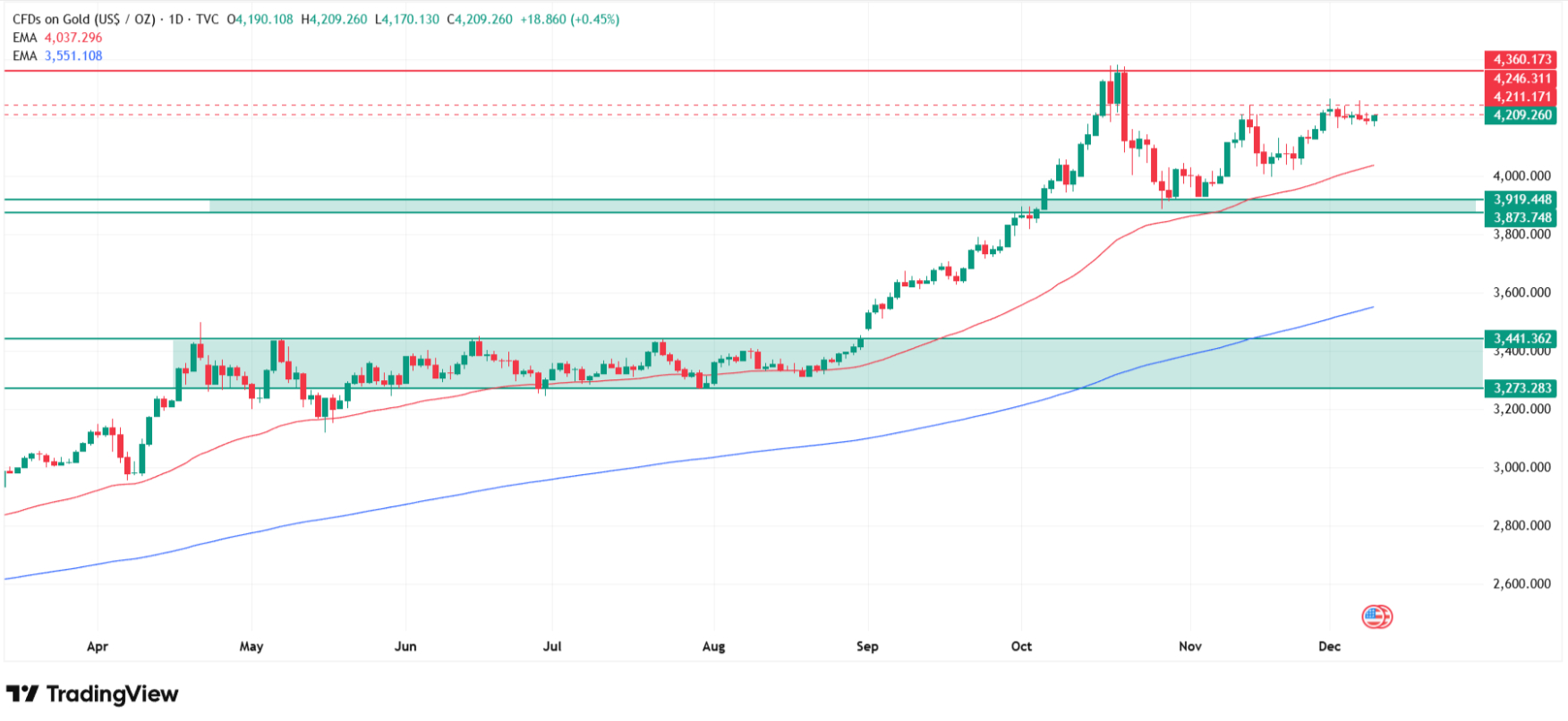 Gold price technical analysis. Source: Tradingview.com