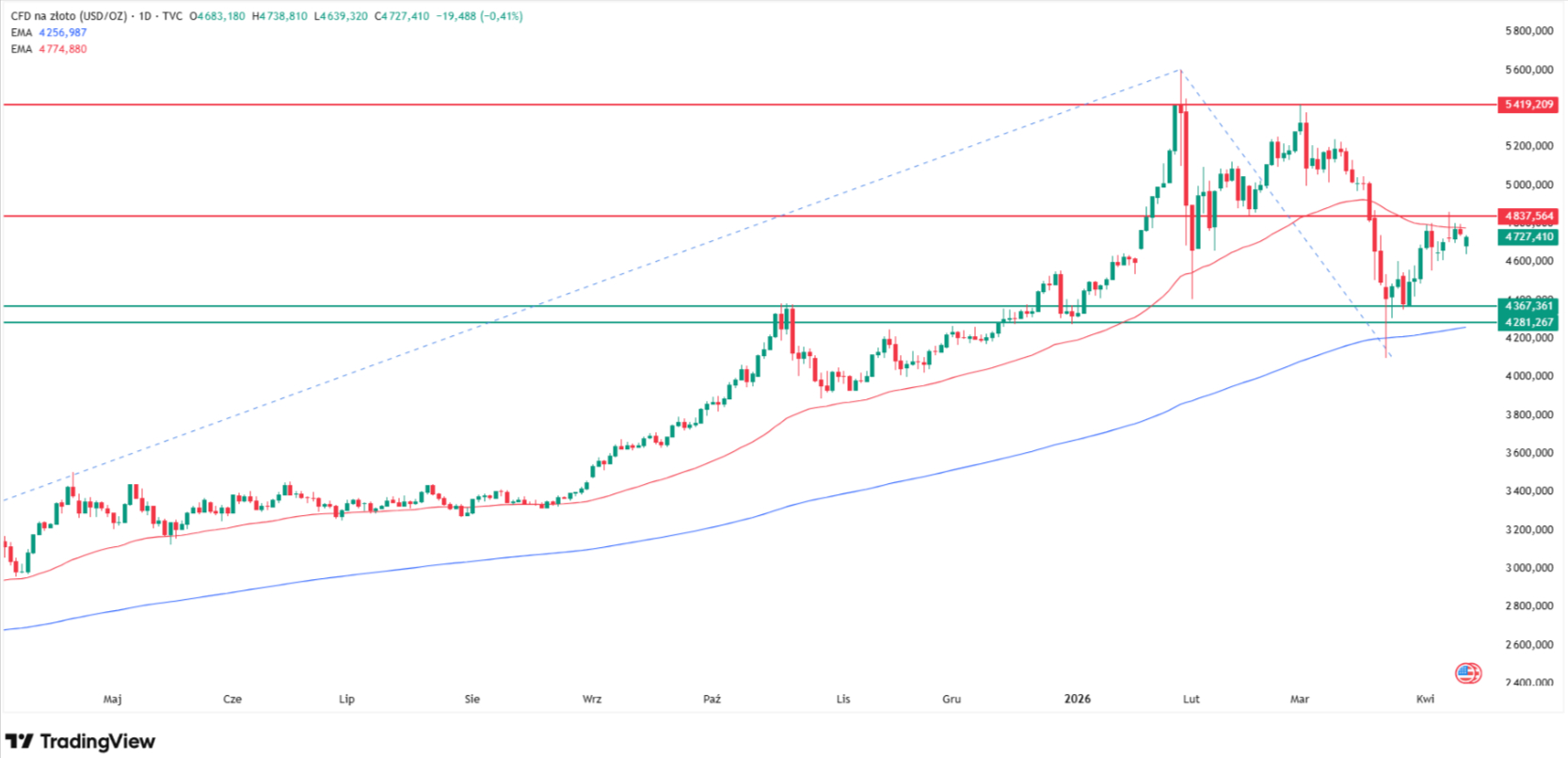 Gold price technical analysis. Source: Tradingview.com