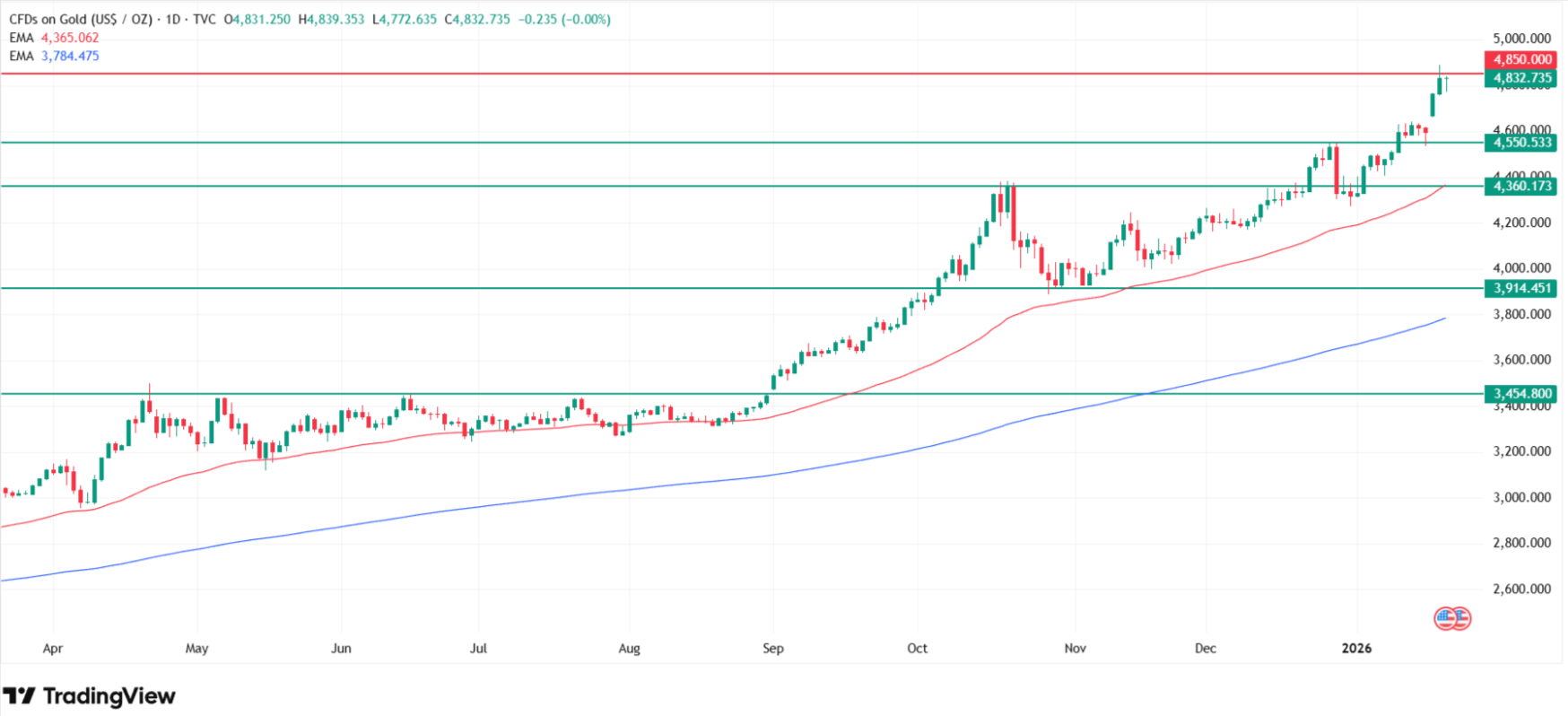 Gold price technical analysis. Source: Tradingview.com