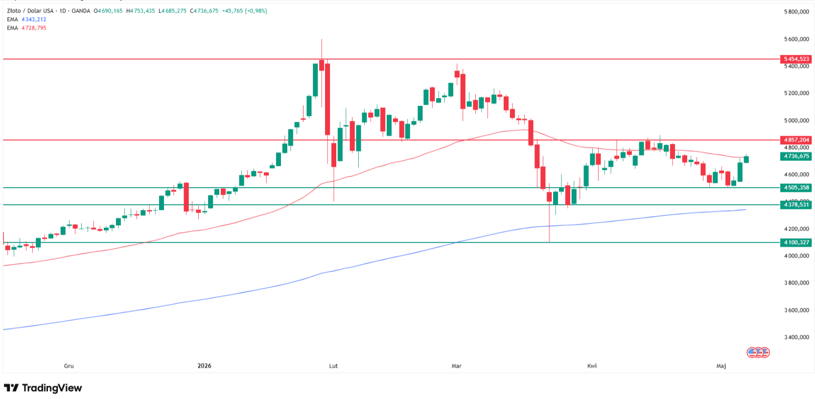 Gold price technical analysis. Source: Tradingview.com