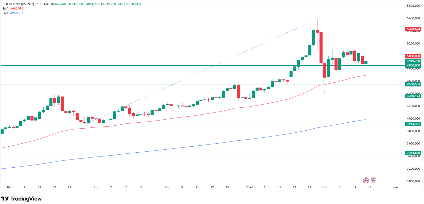 Gold price technical analysis. Source: Tradingview.com