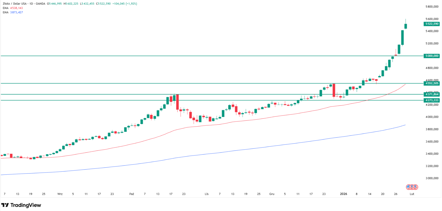 Gold price technical analysis. Why gold is surging? Source: Tradingview.com