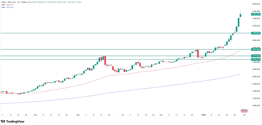 Gold price technical analysis. Why gold is surging? Source: Tradingview.com