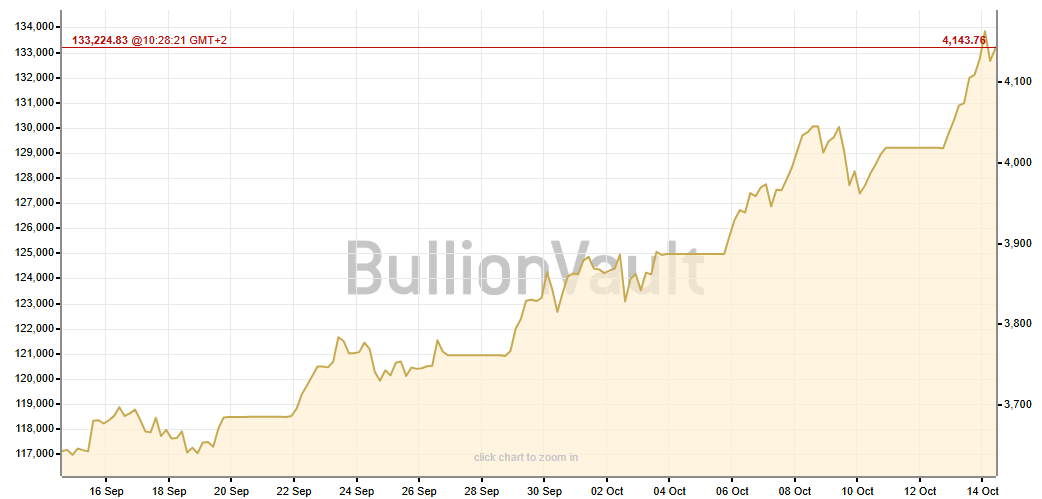 Gold price today tests record highs. Source: Bullion Vault