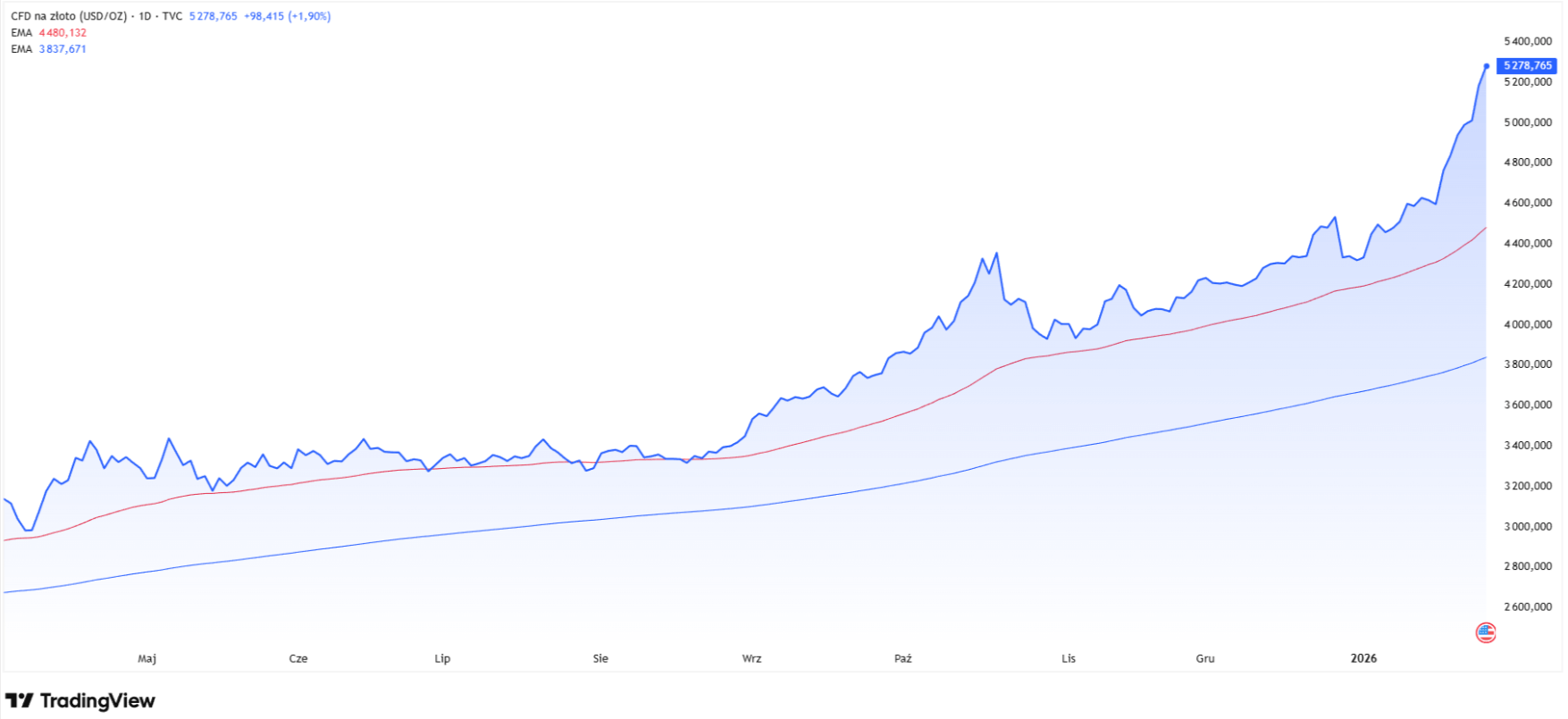 Gold price today. Source: Tradingview.com