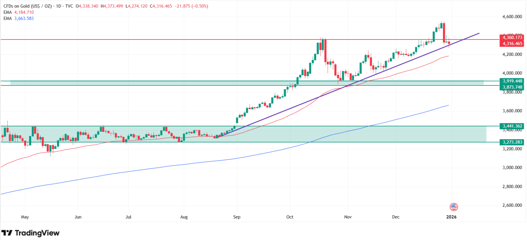 Gold price today. Source: Tradingview.com
