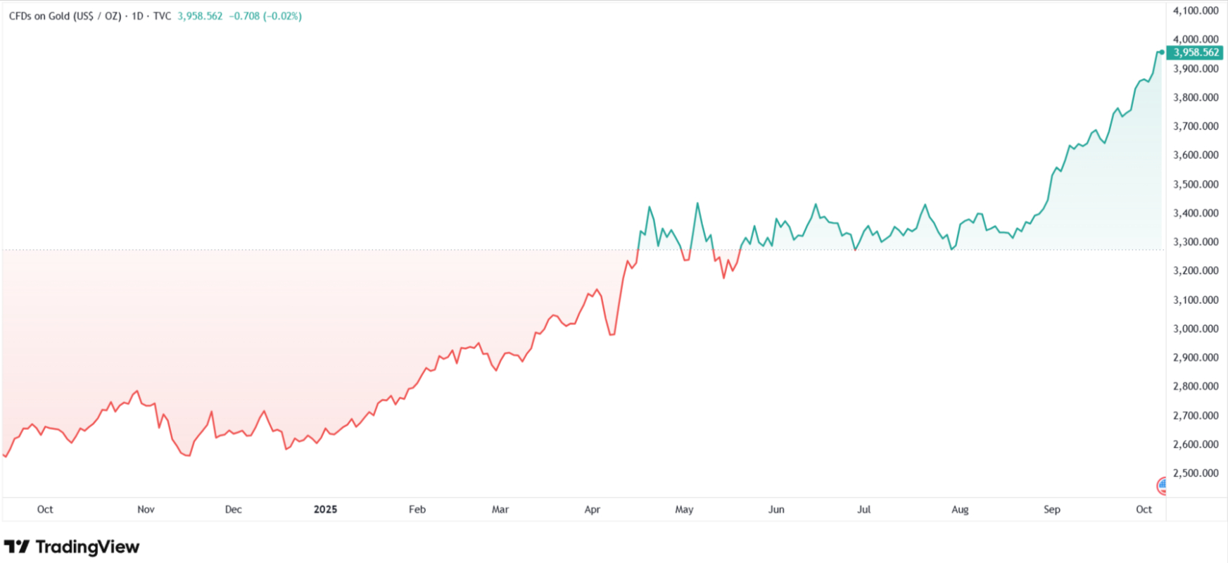 Precio del oro hoy. Fuente: TradingView