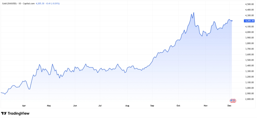 Gold price today. Source: Tradingview.com