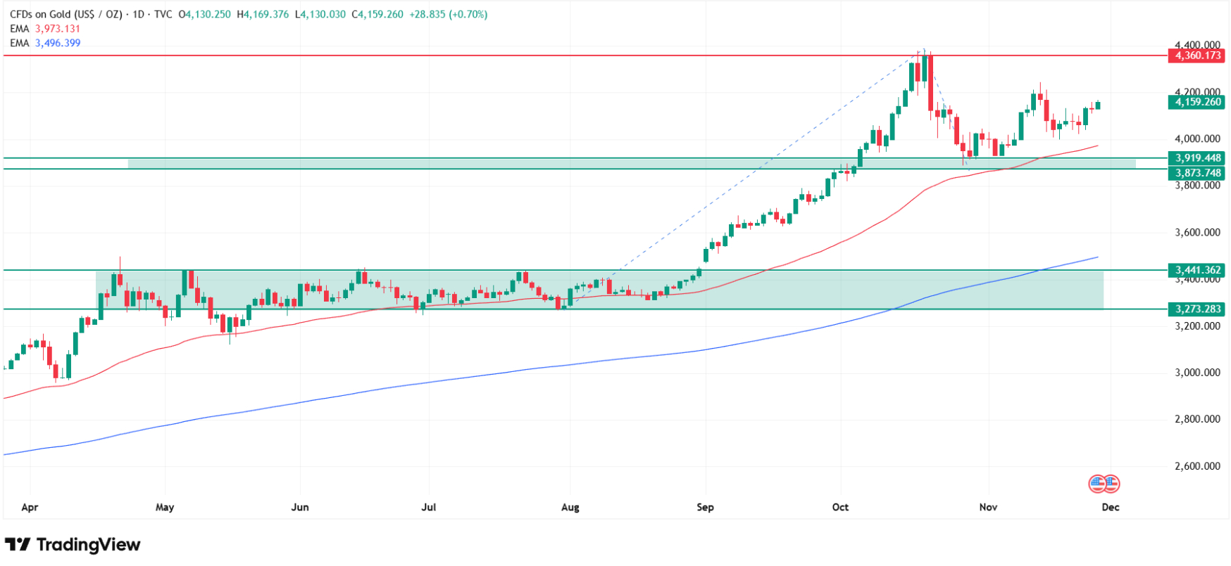 Gold price today. Source: Tradingview.com