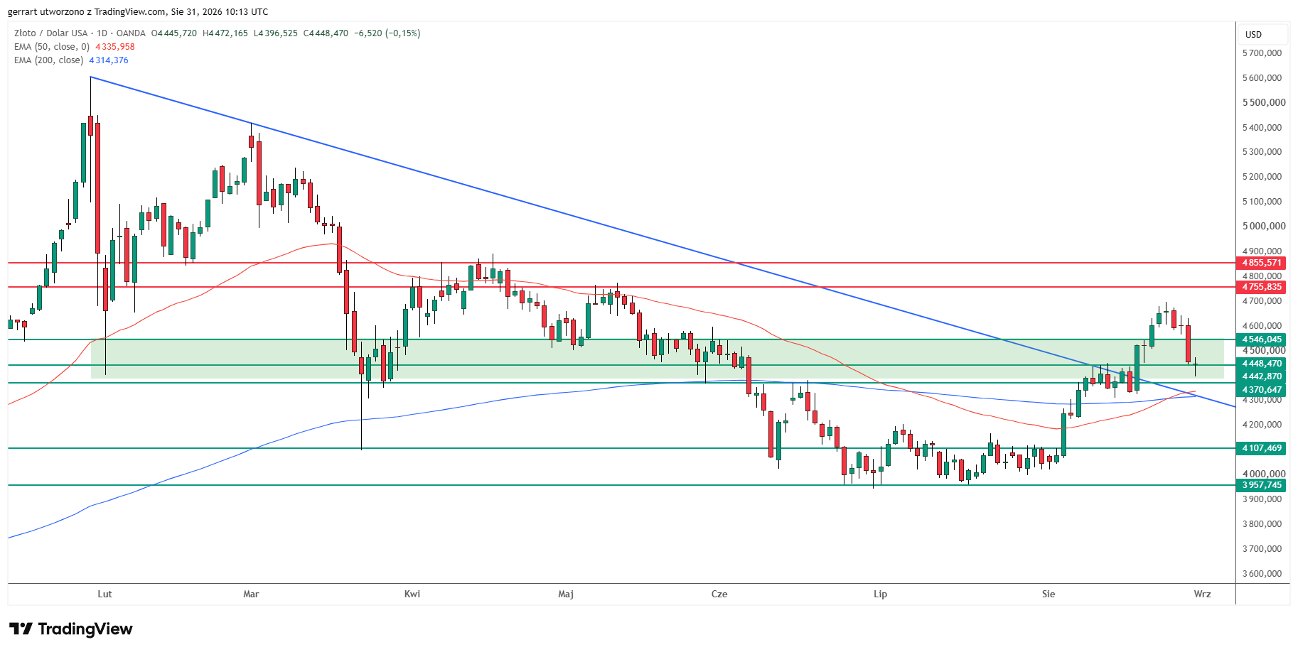 Gold retests support after a bullish 50-day and 200-day EMA cross. Source: TradingView