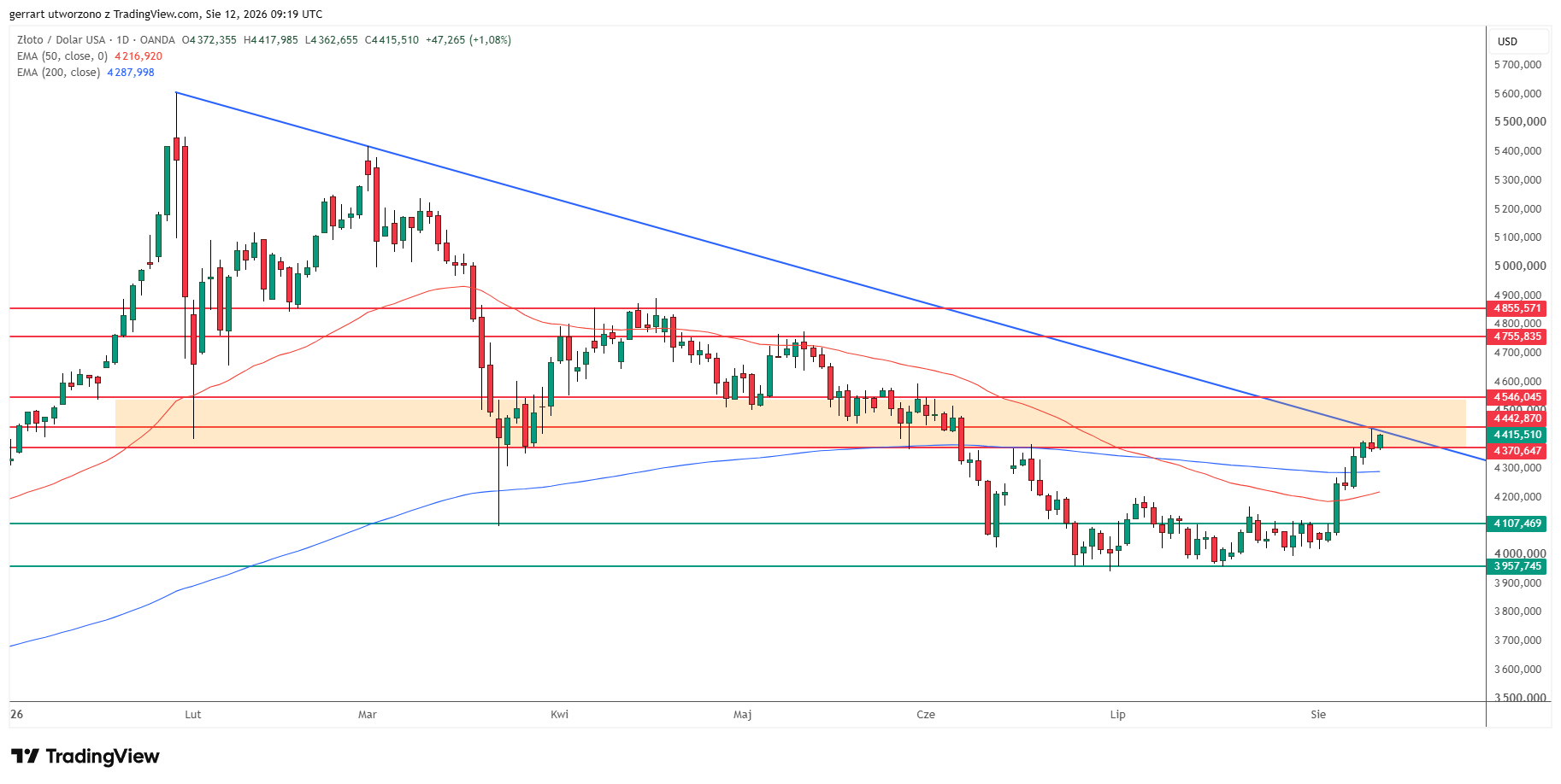 Gold tests wedge resistance above the 50 and 200 EMAs. Source: TradingView. <