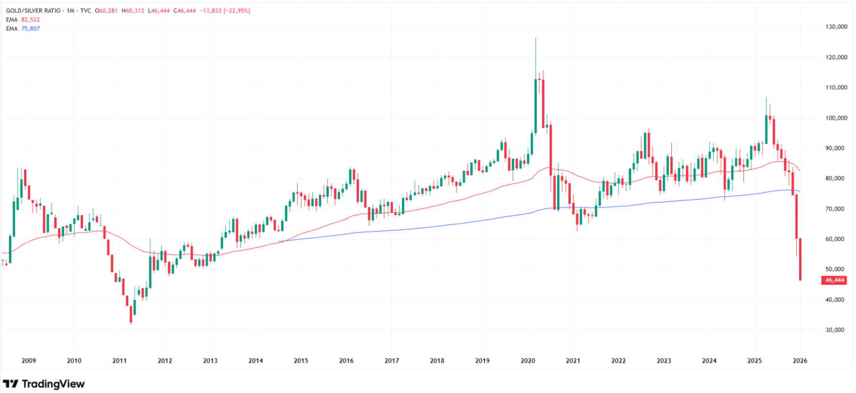 Gold to silver ratio chart. Source: Tradingview.com