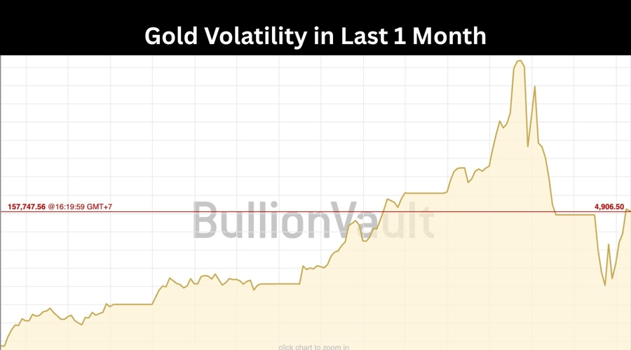 Gold volatility in last 1 month