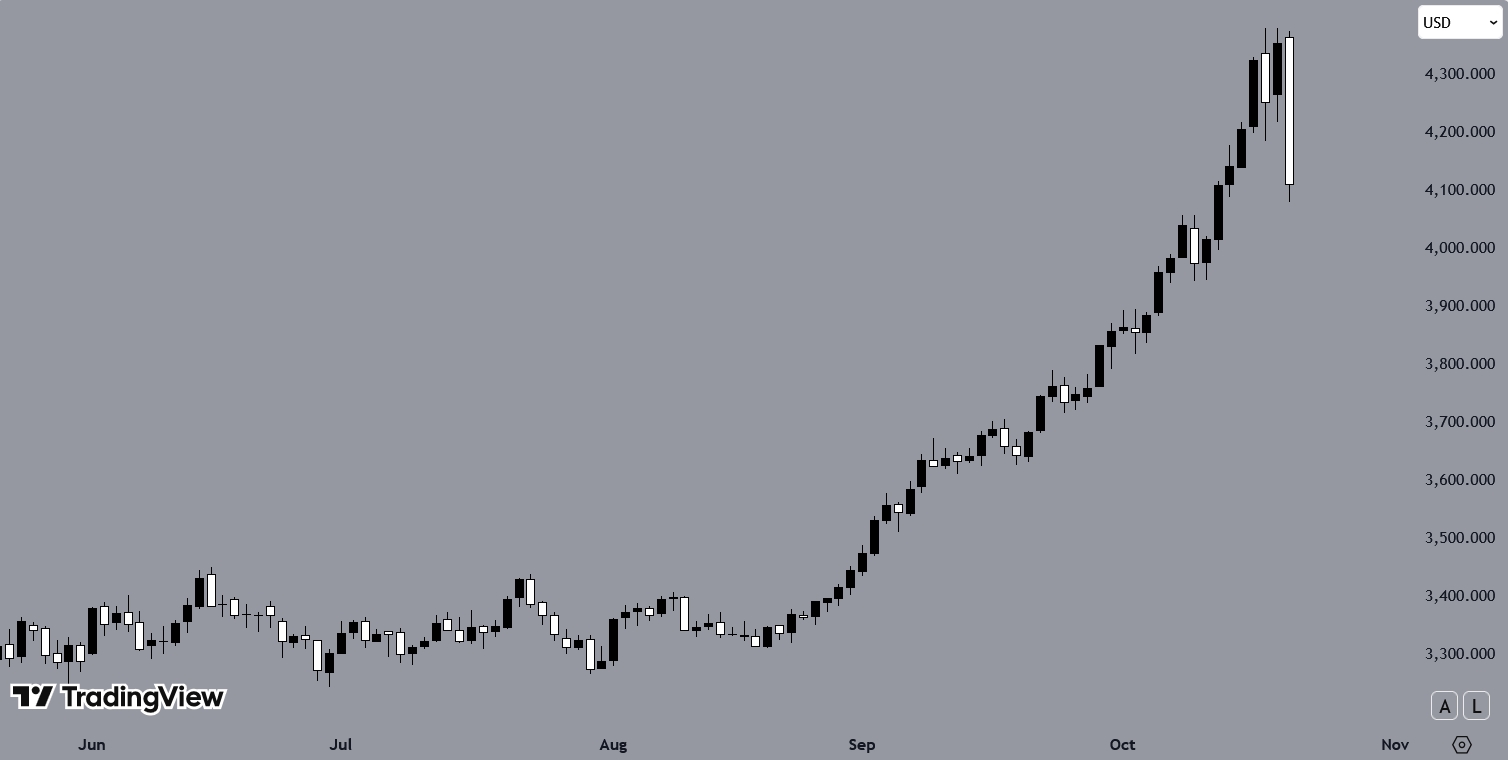 Gold, Daily Chart, Source: TradingView