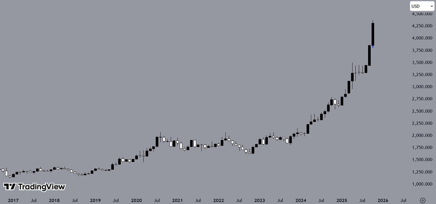 Gold, Monthly Chart, Source: TradingView