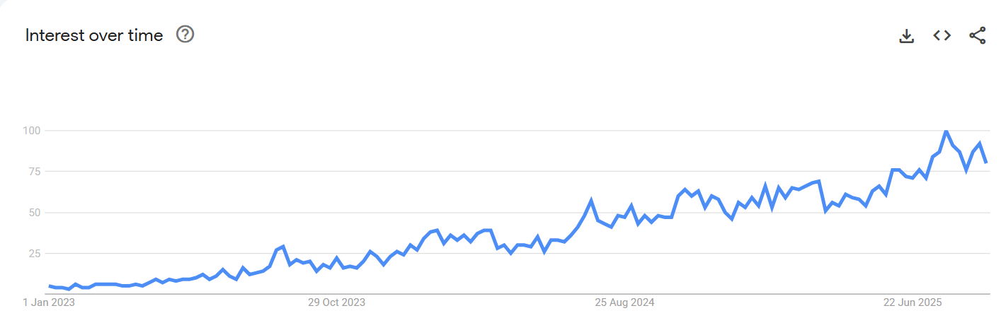 Tendencias de Google para 'prop firm' en India