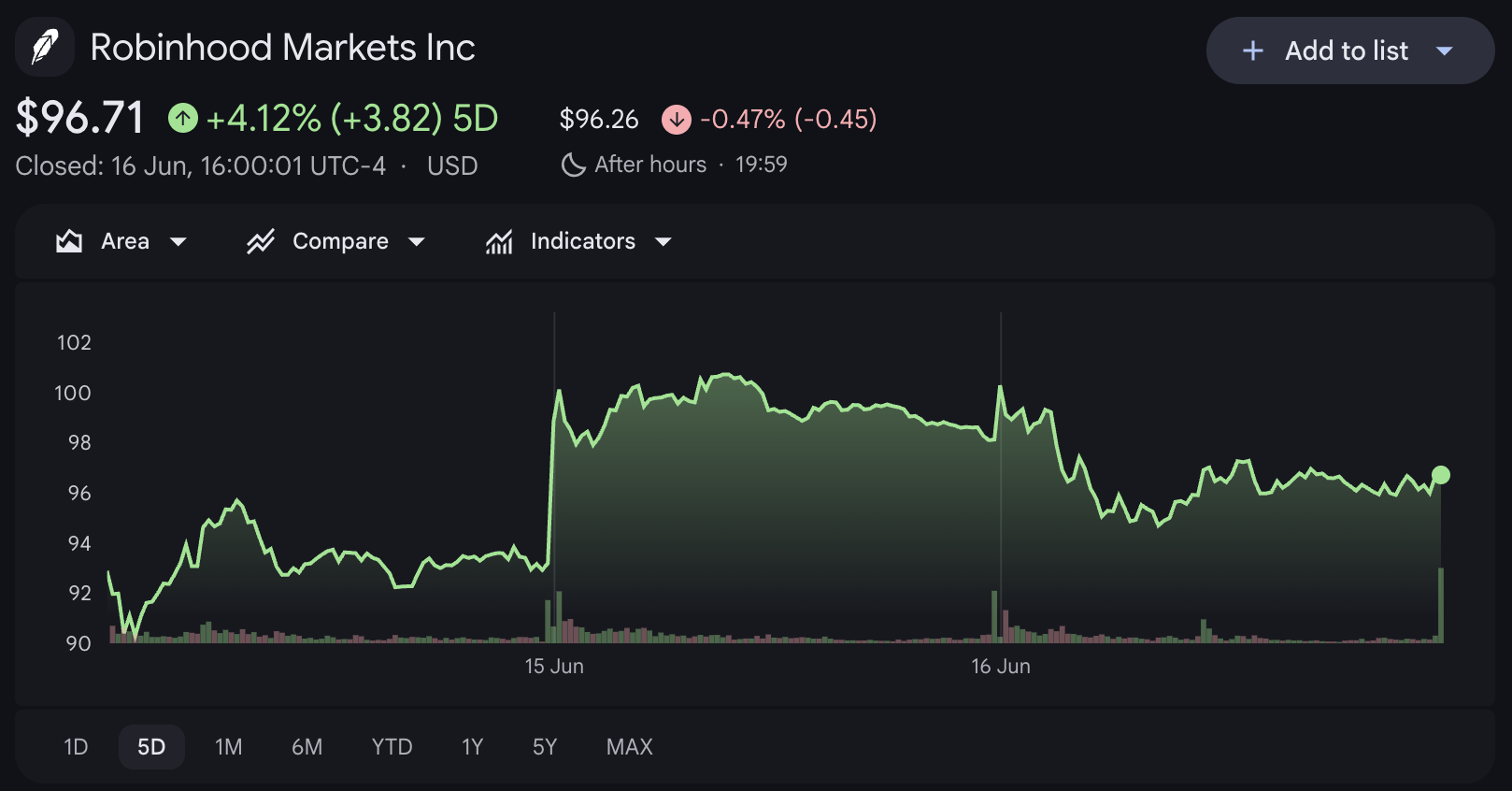 HOOD share movement in the last 5 trading sessions