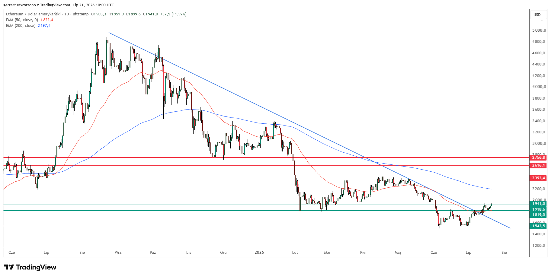 Has Ethereum finally broken its year-long downtrend? Source: Tradingview.com,